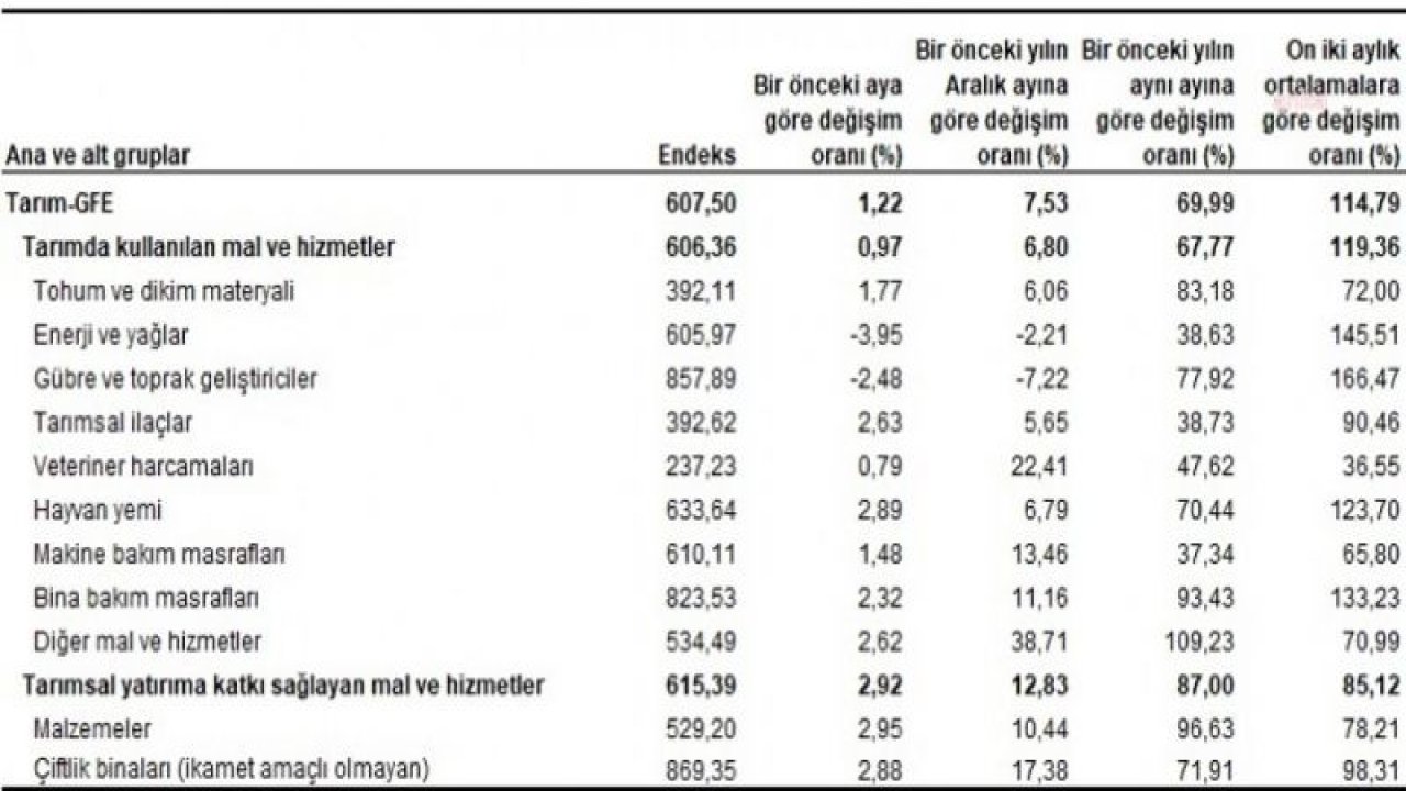 TÜİK: TARIMSAL GİRDİ FİYATLARI ŞUBAT AYINDA YÜZDE 1,22 ORANINDA ARTTI