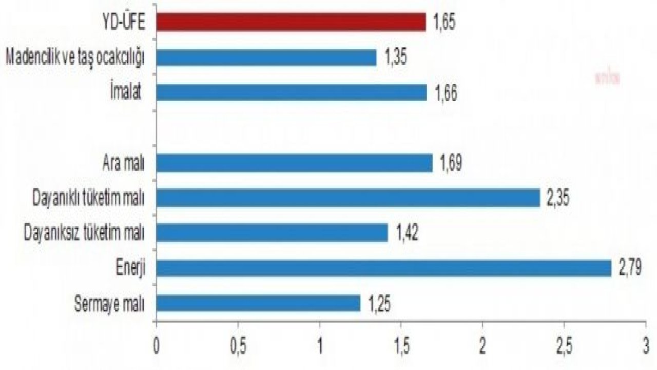 TÜİK: YURT DIŞI ÜRETİCİ FİYAT ENDEKSİ YILLIK YÜZDE 40,35 ARTTI