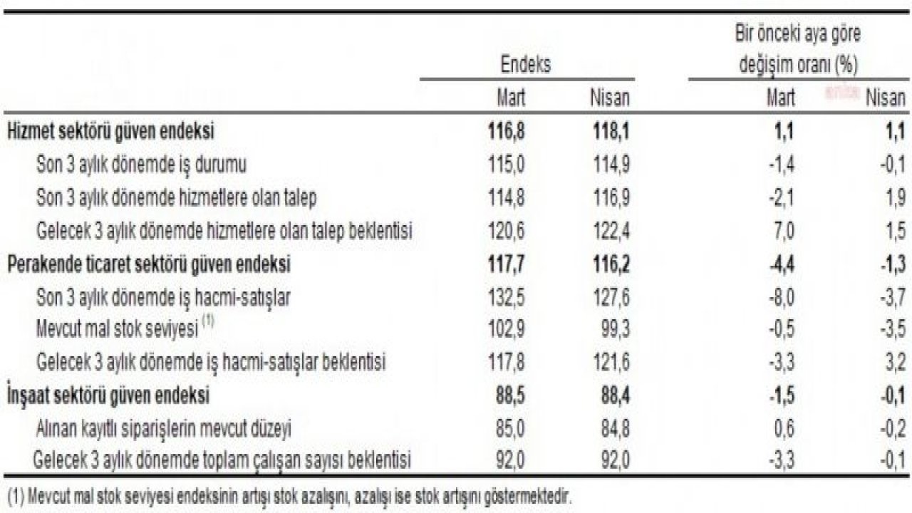 TÜİK: GÜVEN ENDEKSİ, PERAKENDE TİCARET VE İNŞAAT SEKTÖRLERİNDE DÜŞTÜ