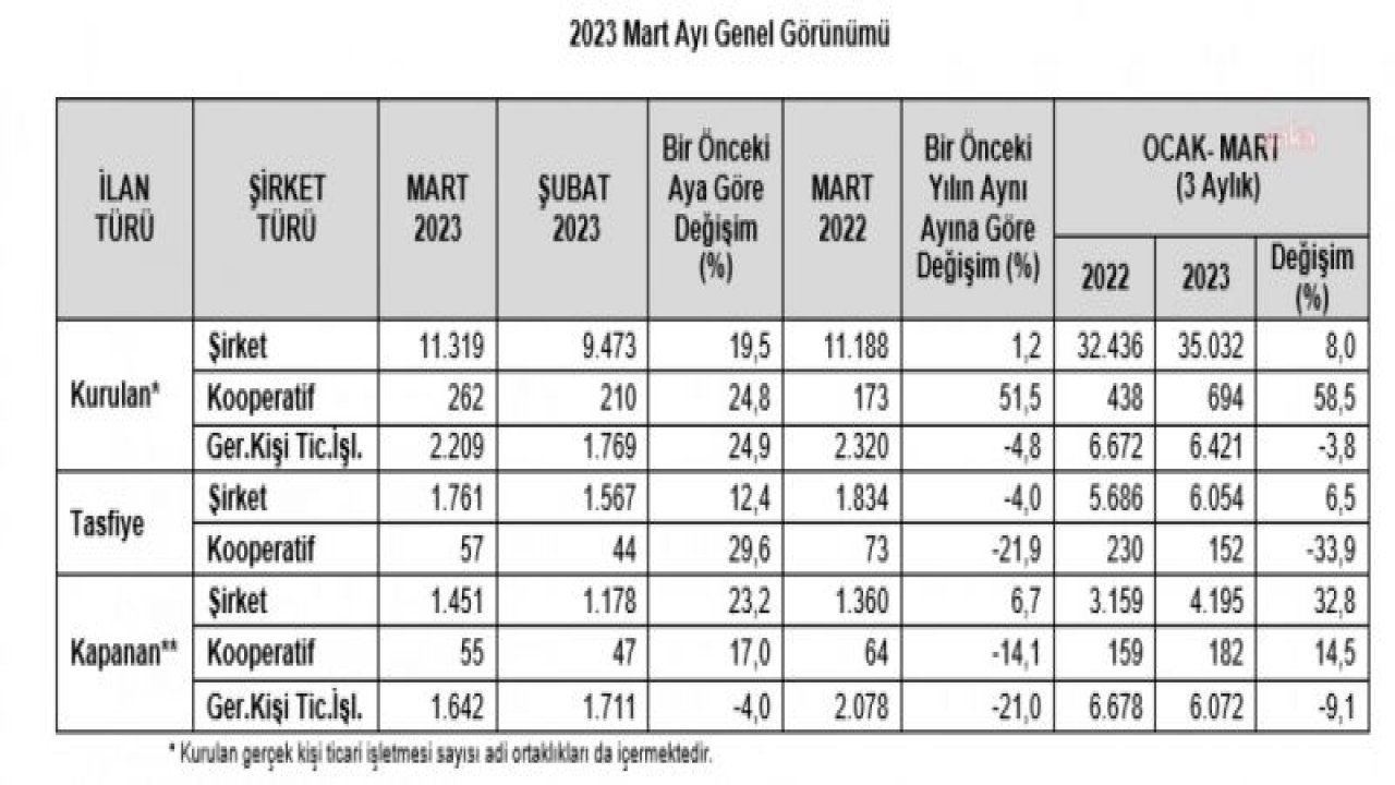 TOBB: MARTTA KAPANAN ŞİRKET SAYISI YÜZDE 23,2 ARTTI