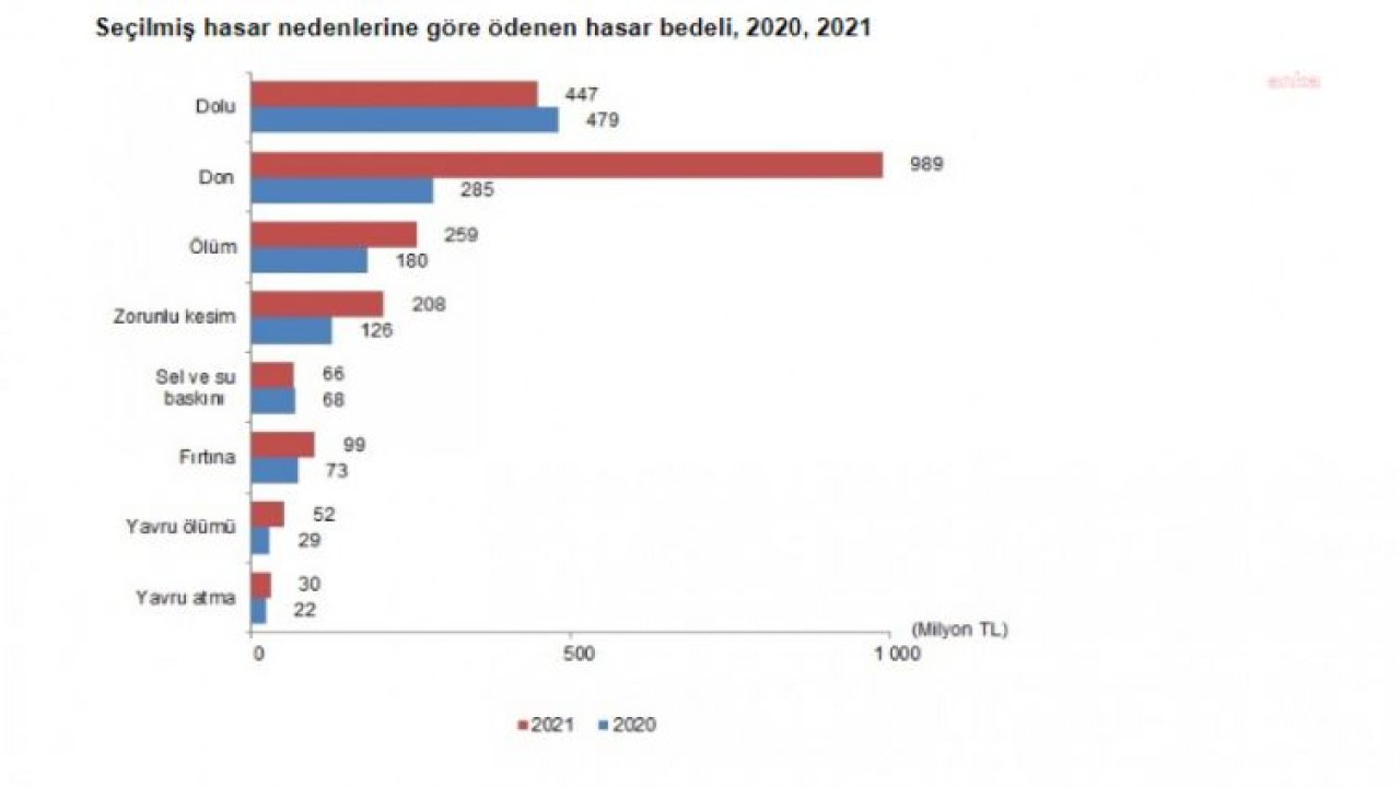 TÜİK: DEVLET DESTEKLİ TARIM SİGORTALARINDA TOPLAM SİGORTA BEDELİ YÜZDE 49,6 ARTTI