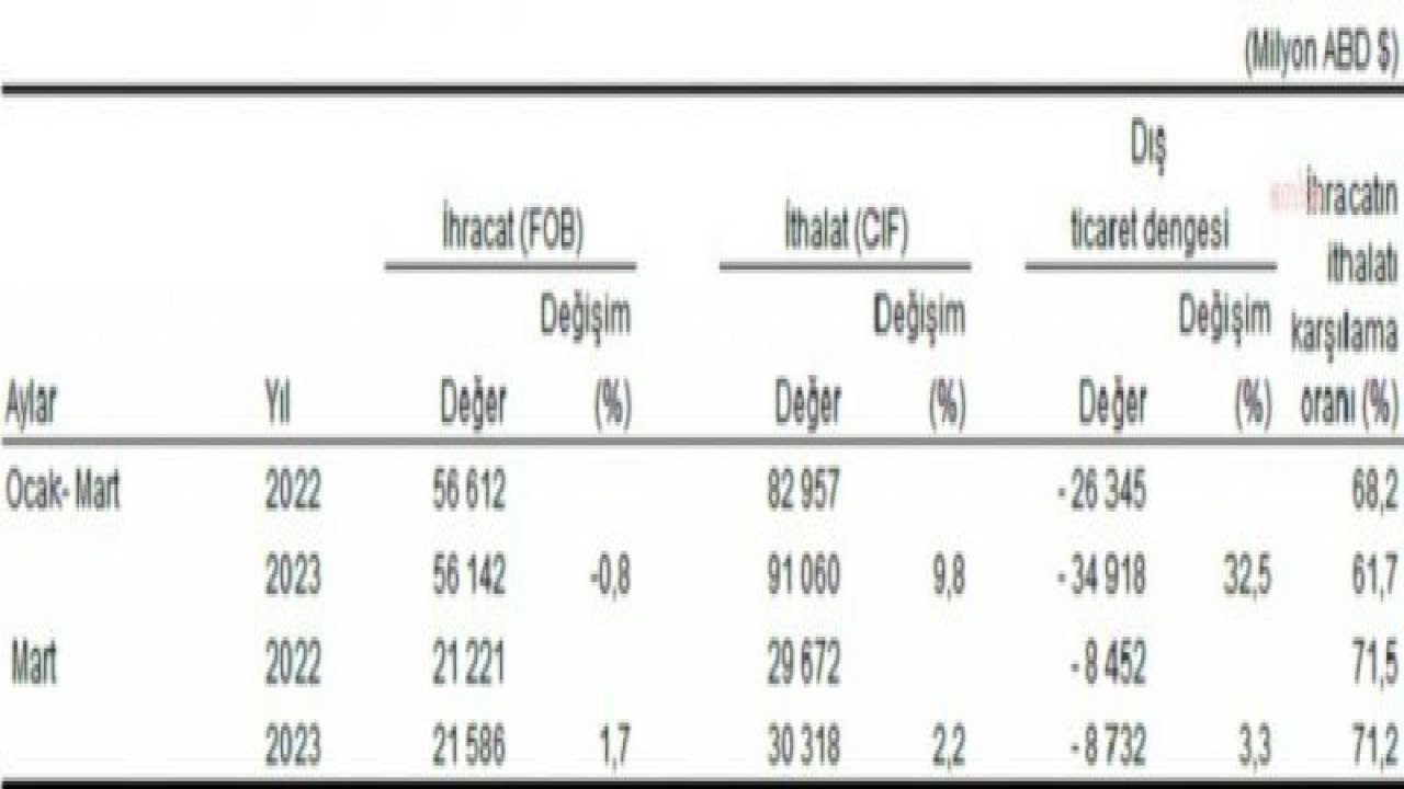 DIŞ TİCARE AÇIĞI YILIN İLK ÇEYREĞİNDE YÜZDE 30,7 ARTARAK, 34,7 MİLYAR DOLARA ÇIKTI