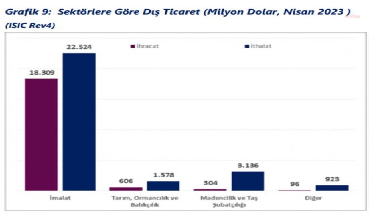 TÜRKİYE’NİN DIŞ TİCARET AÇIĞI NİSAN AYINDA YÜZDE 43,9 ARTIŞLA 8 MİLYAR 846 MİLYON DOLARA ÇIKTI