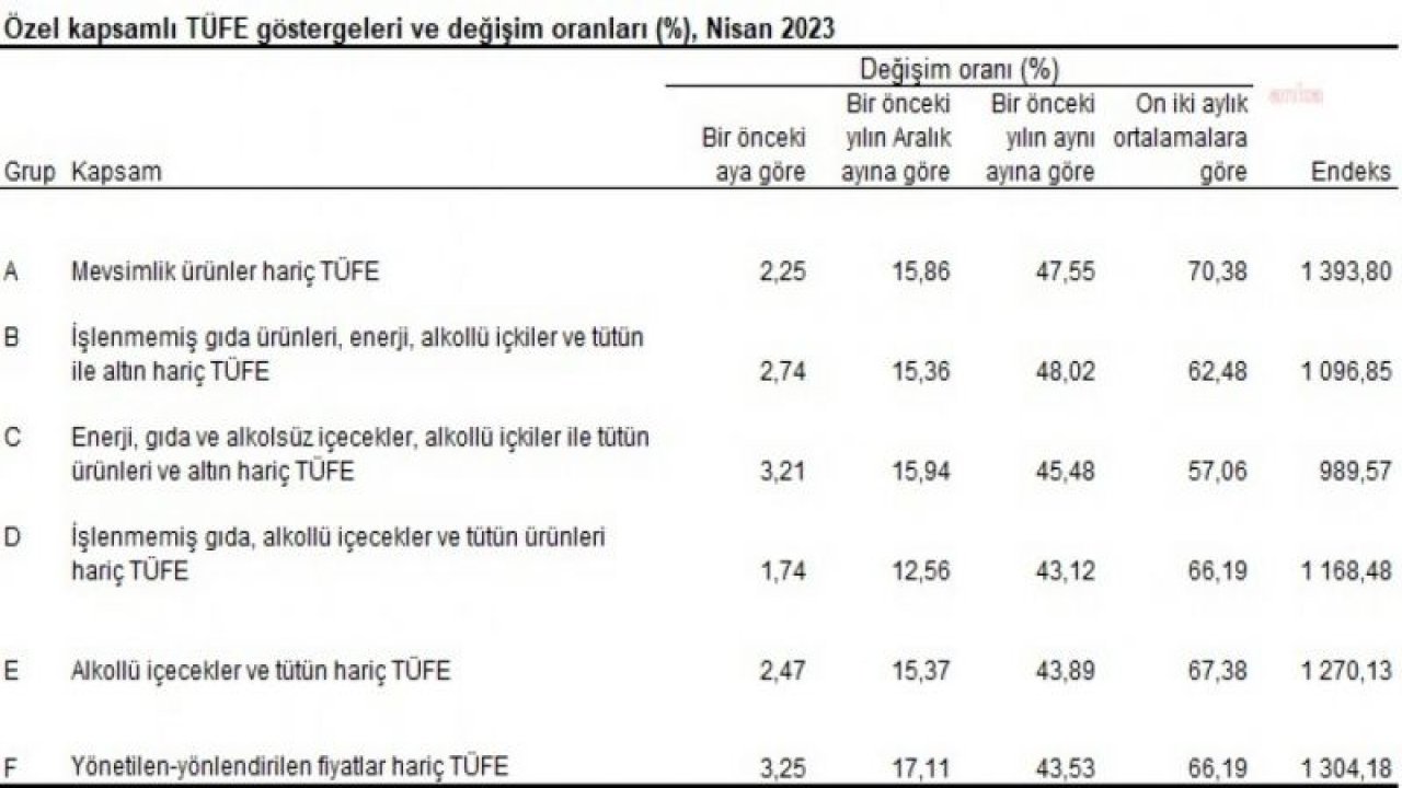 TÜİK: YILIN İLK DÖRT AYINDA ENFLASYON YÜZDE 15,21 OLDU