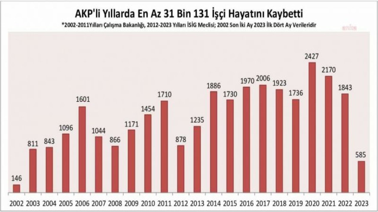 İSİG: 2023 YILININ İLK DÖRT AYINDA 585, AKP'NİN İKTİDARDA OLDUĞU YILLARDA 31 BİN 131 EMEKÇİ İŞ CİNAYETLERİNDE YAŞAMINI YİTİRDİ