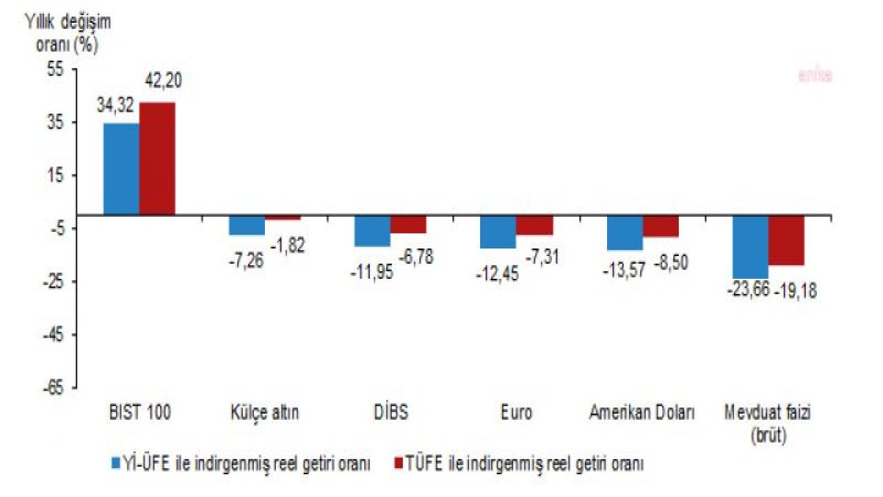 TÜİK: AYLIK EN YÜKSEK GETİRİ KÜLÇE ALTINDA OLDU