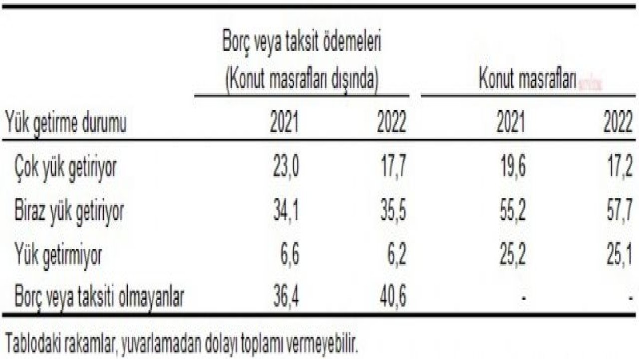 TÜİK: 2022 YILINDA YOKSULLUK ORANINDA İYİLEŞME OLMADI.  GÖRELİ YOKSULLUK ORANI YÜZDE 14,4 OLDU