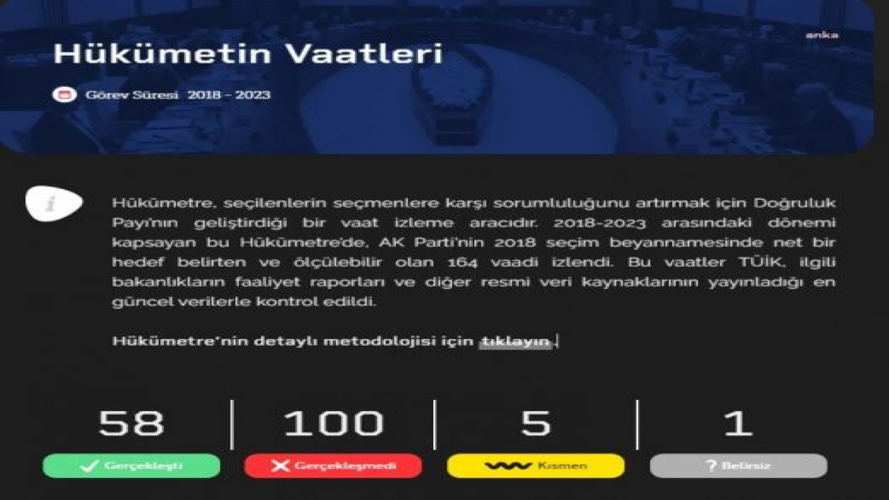 DOĞRULUKPAYI’NIN HÜKÜMETRE SONUÇLARI: AKP’NİN 164 VAADİNDEN 58’İ GERÇEKLEŞTİ