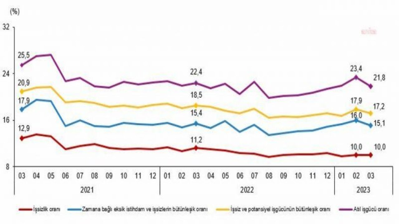 TÜİK: SANAYİ ÜRETİMİ YILLIK YÜZDE 0,1 GERİLEDİ