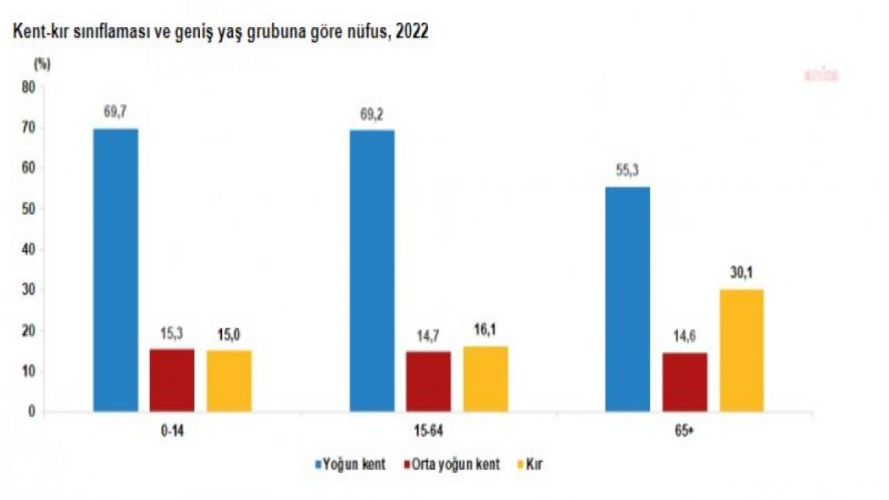 TÜİK: TÜRKİYE COĞRAFYASININ YÜZDE 1,6'LIK BÖLÜMÜNDE NÜFUSUN YÜZDE 67,9'U YAŞIYOR