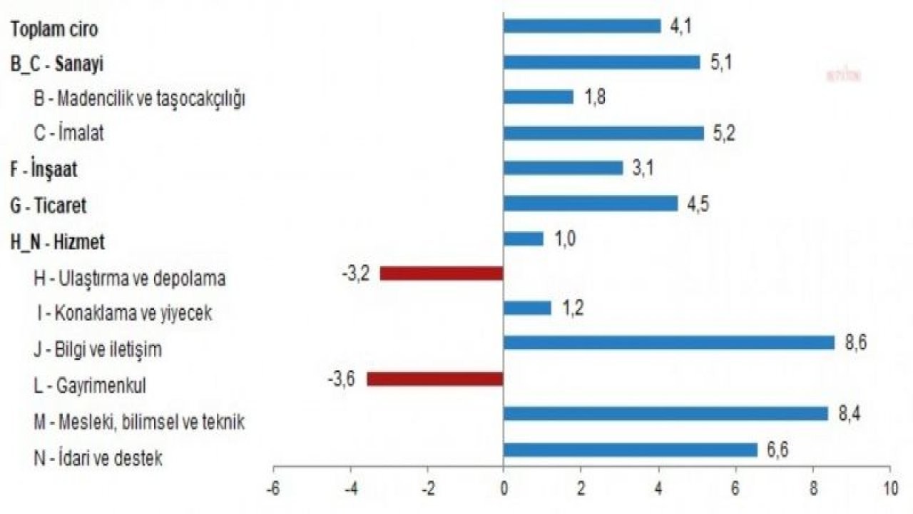 TÜİK: MART AYINDA TOPLAM CİRO YILLIK YÜZDE 59,4 ARTTI