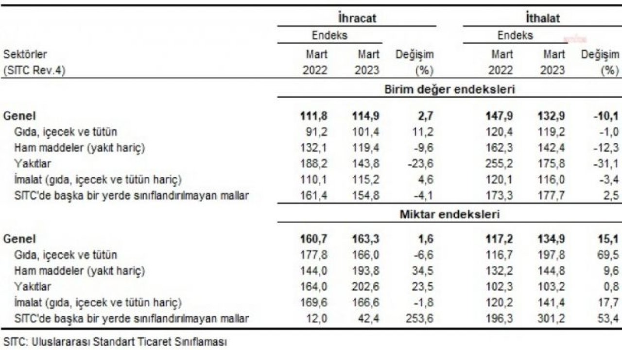 TÜİK: DIŞ TİCARET HADDİ MART AYINDA 86,4’E YÜKSELDİ