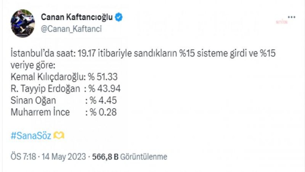 CANAN KAFTANCIOĞLU, SAAT 19:17 İTİBARİYLE AÇIKLADI: “YÜZDE 15 VERİYE GÖRE: KEMAL KILIÇDAROĞLU: YÜZDE 51.33 - R. TAYYİP ERDOĞAN: YÜZDE 43.94”