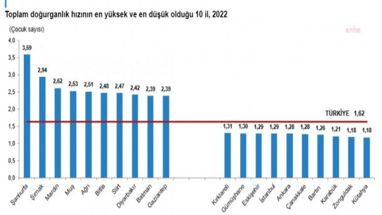 TÜİK: DOĞURGANLIK HIZI SON 20 YILDA 2,38’DEN 1,69’A GERİLEDİ