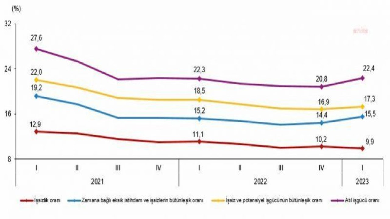 TÜİK: YILIN İLK ÇEYREĞİNDE İŞSİZLİK YÜZDE 9,9 OLDU