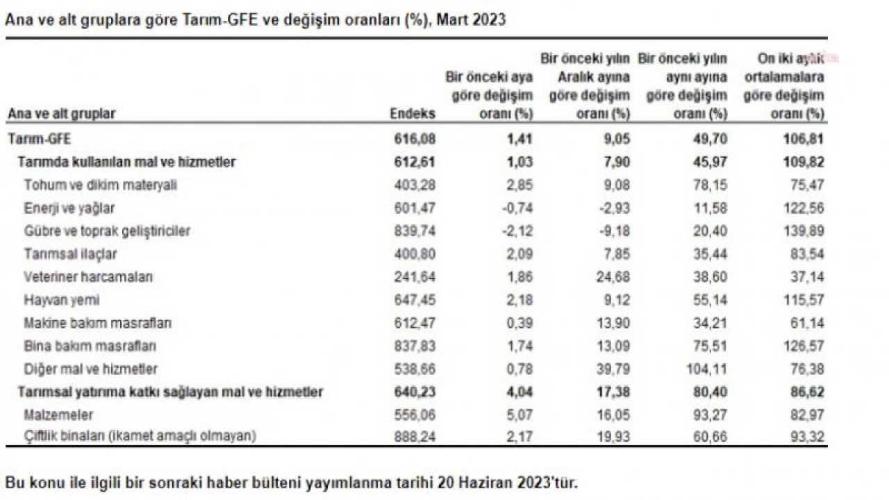 TÜİK: TARIMSAL GİRDİ FİYATLARI İLK ÜÇ AYDA YÜZDE 9,05 ARTTI