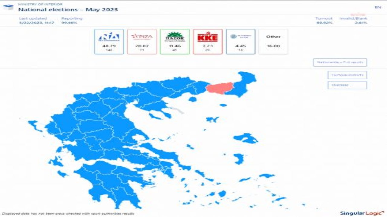 YUNANİSTAN’DA BAŞBAKAN MİÇOTAKİS’İN PARTİSİ YENİ DEMOKRASİ, OYLARIN YÜZDE 40,79’UNU ALARAK SEÇİMİ ÖNDE TAMAMLARKEN, TEK BAŞINA HÜKÜMET KURMAK İÇİN YETERLİ ÇOĞUNLUĞU ELDE EDEMEDİ