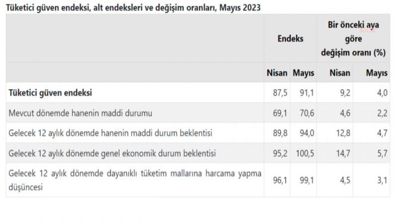 TÜİK: TÜKETİCİ GÜVEN ENDEKSİ MAYIS AYINDA BİR ÖNCEKİ AYA GÖRE YÜZDE 4 ARTTI