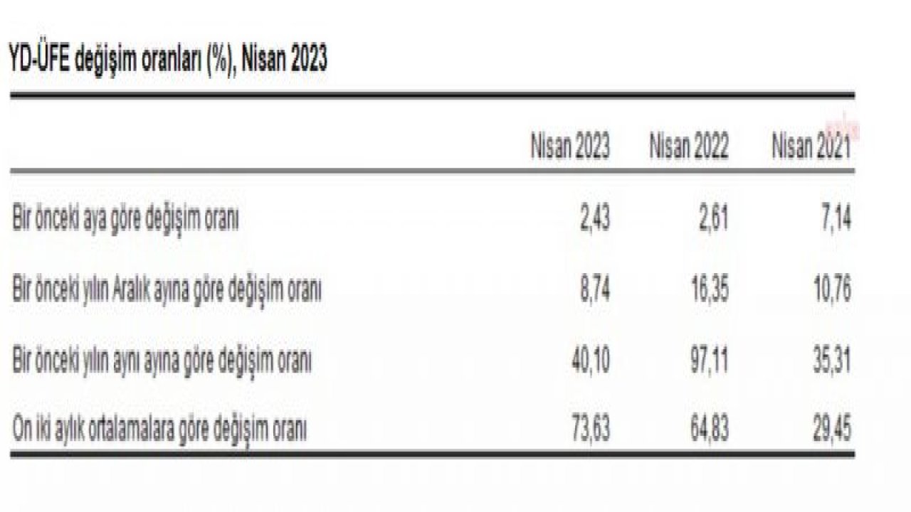 TÜİK: YURT DIŞI ÜRETİCİ FİYAT ENDEKSİ NİSANDA YÜZDE 2,43 ARTTI