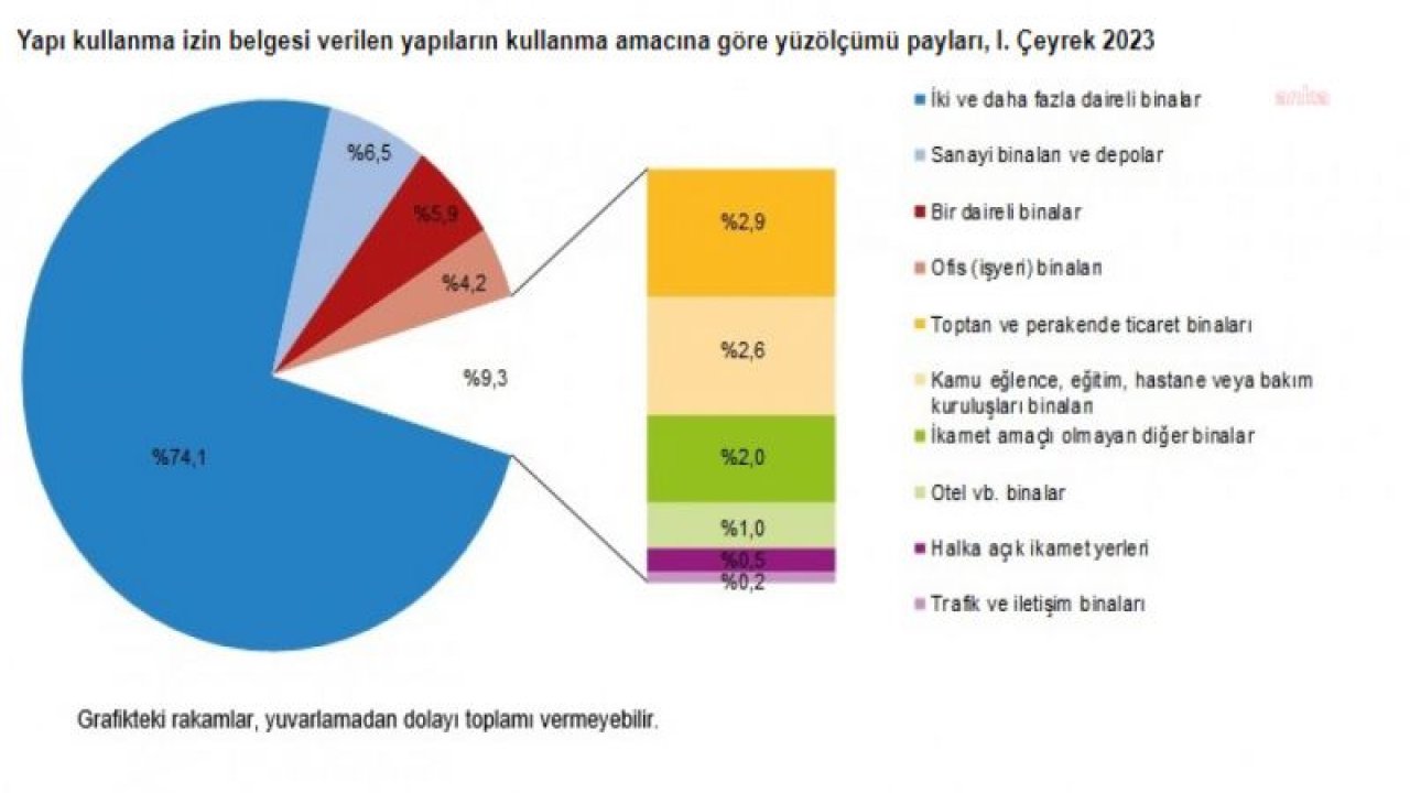 TÜİK: YAPI RUHSATI VERİLEN YAPILARIN YÜZÖLÇÜMÜ YÜZDE 2,1 AZALDI