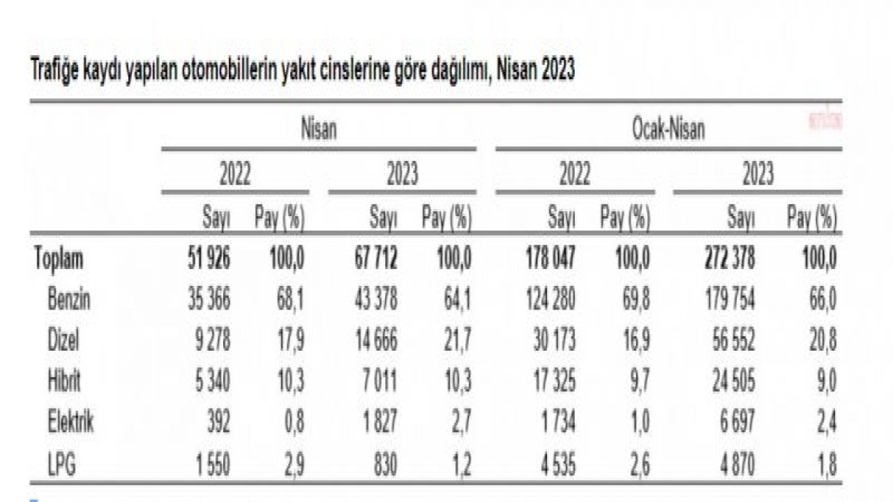 TÜİK: NİSANDA TRAFİĞE KAYDI YAPILAN TAŞIT SAYISI YÜZDE 6,4 AZALDI