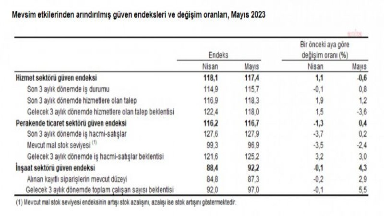 TÜİK: HİZMET SEKTÖRÜNDE GÜVEN BİR ÖNCEKİ AYA GÖRE YÜZDE 0,6 AZALDI