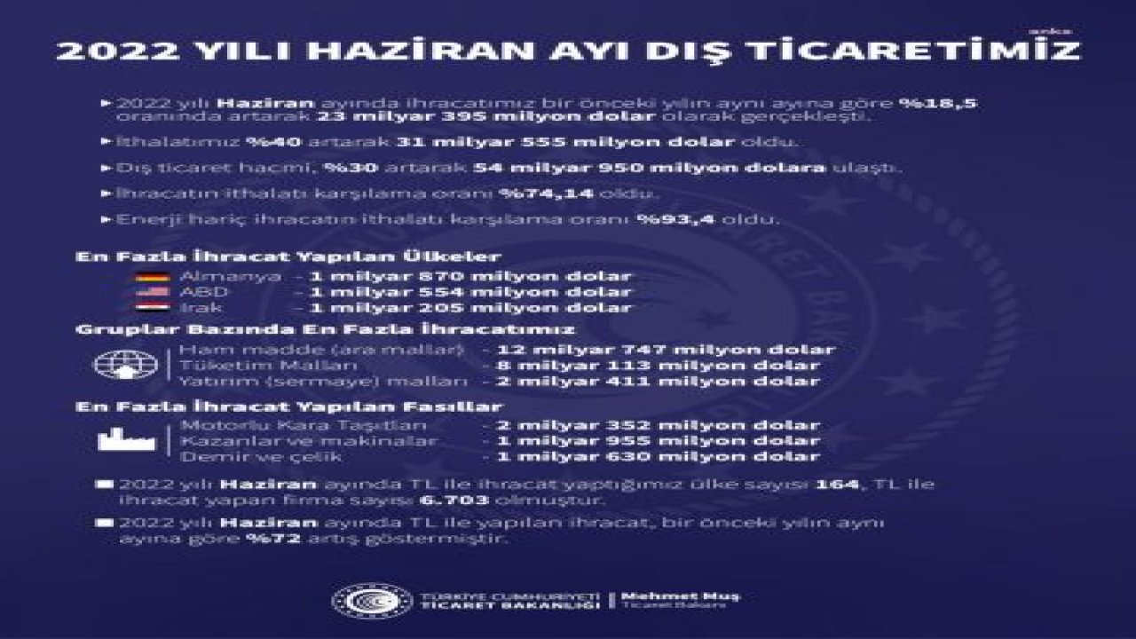 TİCARET BAKANI MUŞ: HAZİRAN AYI İHRACATI 23,4 MİLYAR DOLAR OLDU