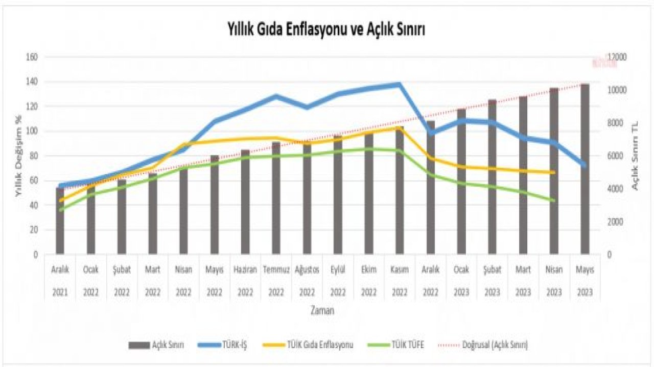 TÜRK- İŞ: MAYISTA AÇLIK SINIRI 10 BİN 362, YOKSULLUK SINIRI 33 BİN 752 LİRAYA YÜKSELDİ