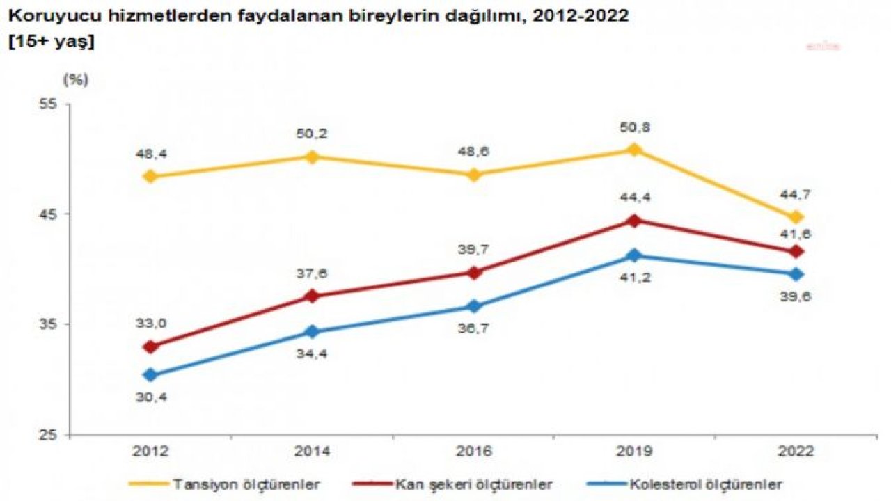 TÜİK: 2022’DE OBEZ BİREYLERİN ORANI YÜZDE 20,2'YE YÜKSELDİ