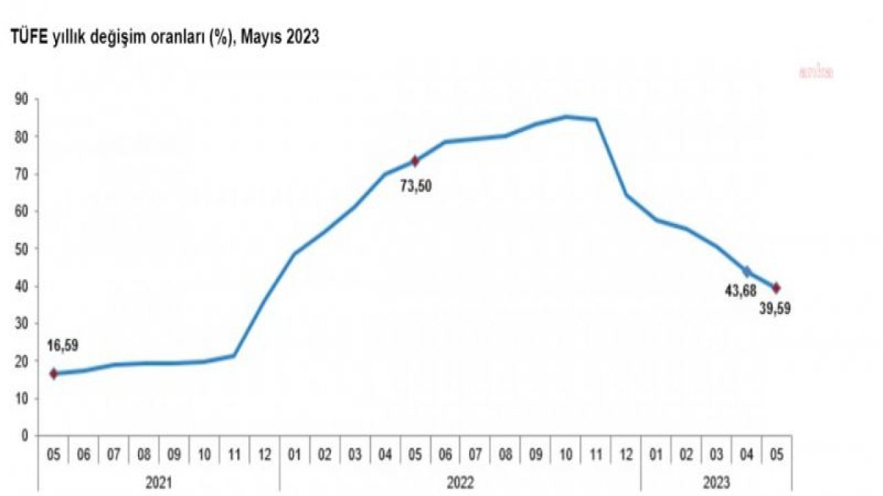 DOĞAL GAZ FİYATINI HESABA KATMAYAN TÜİK'E GÖRE, MAYIS AYINDA TÜFE YÜZDE 0,04 ARTTI, YILLIK ENFLASYON YÜZDE 39,59'A GERİLEDİ