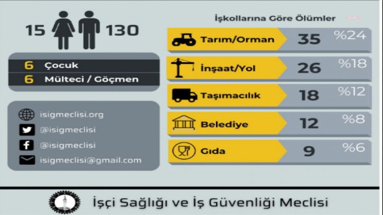 İSİG MECLİSİ: “YILIN İLK BEŞ AYINDA 730, AKP’NİN İKTİDARDA OLDUĞU 2002 YILINDAN BU YANA EN AZ 31 BİN 276 EMEKÇİ İŞ CİNAYETLERİNDE YAŞAMINI YİTİRDİ”