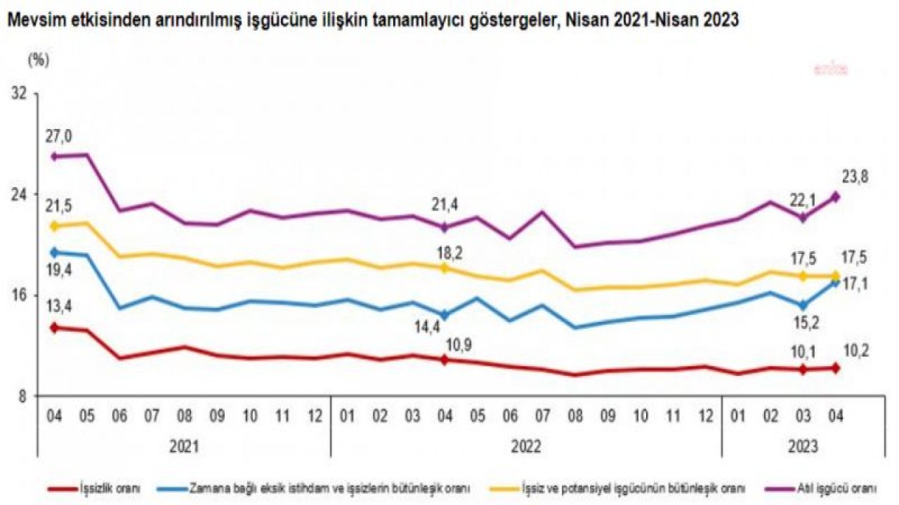 TÜİK: NİSAN AYINDA İŞSİZLİK YÜZDE 10,2’YE YÜKSELDİ