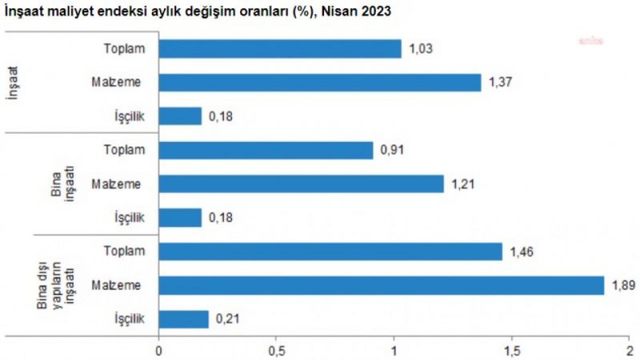 TÜİK: NİSANDA İNŞAAT MALİYET ENDEKSİ YILLIK YÜZDE 52,99 ARTTI