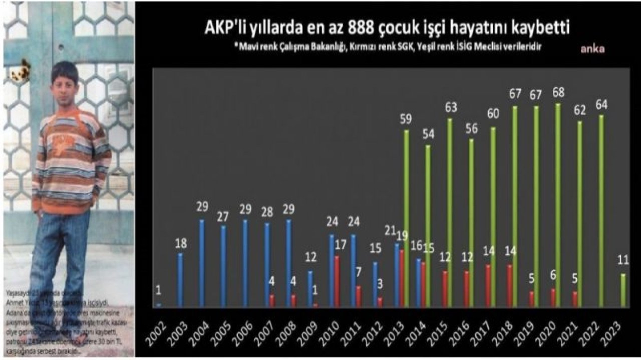 İSİG MECLİSİ: AKP’Lİ YILLARDA ‘EN AZ’ 888 ÇOCUK İŞÇİ ÇALIŞIRKEN HAYATINI KAYBETTİ