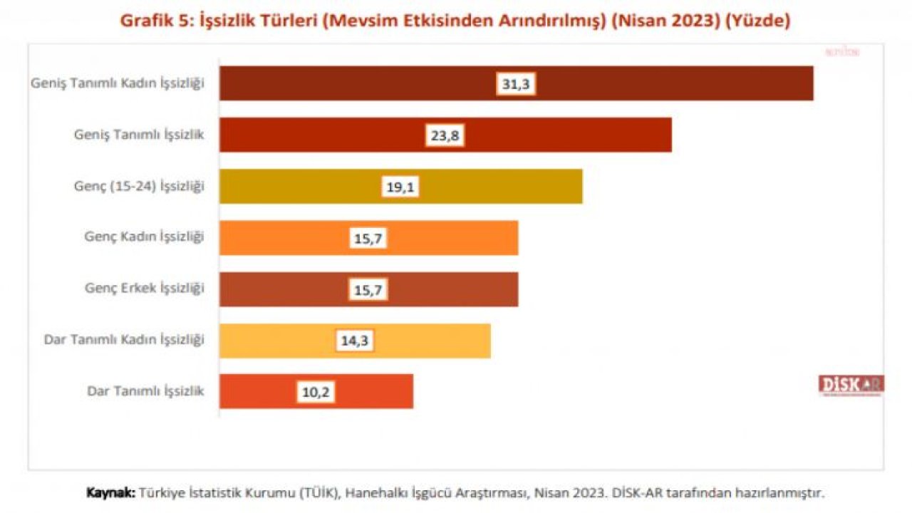 DİSK-AR: "GENİŞ TANIMLI İŞSİZ SAYISI NİSAN’DA 9 MİLYON 138 BİN OLDU"