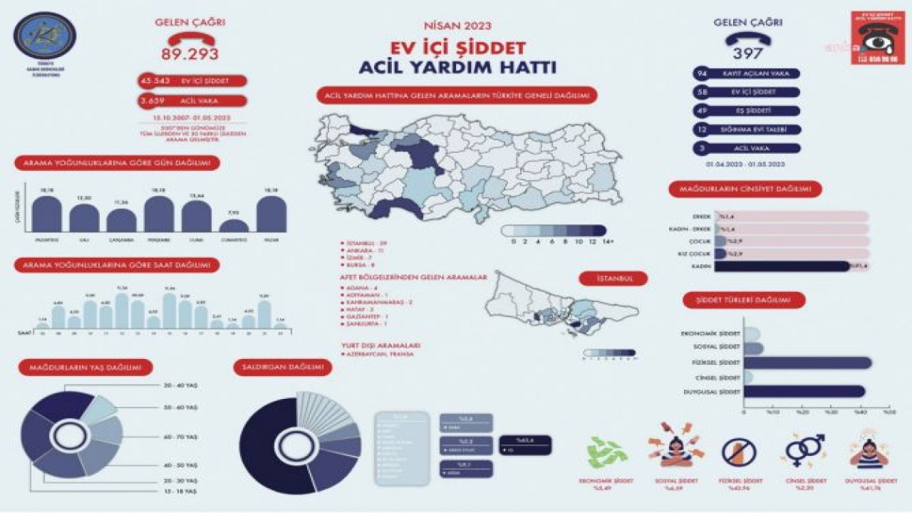 TÜRKİYE KADIN DERNEKLERİ FEDERASYONU’NA NİSAN AYINDA 397 YARDIM ÇAĞRISI YAPILDI, DEPREM BÖLGESİ VE YURT DIŞINDAN DA TALEP GELDİ