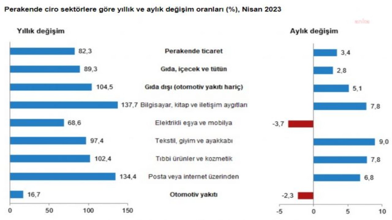 TÜİK: PERAKENDE SATIŞ HACMİ NİSANDA YILLIK YÜZDE 27,5 ARTTI