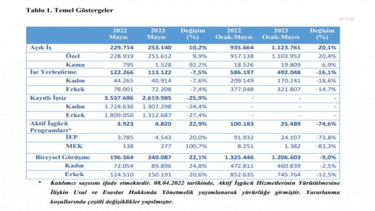 İŞKUR’A KAYITLI İŞSİZ SAYISI MAYIS AYINDA YÜZDE 2,5 ARTTI