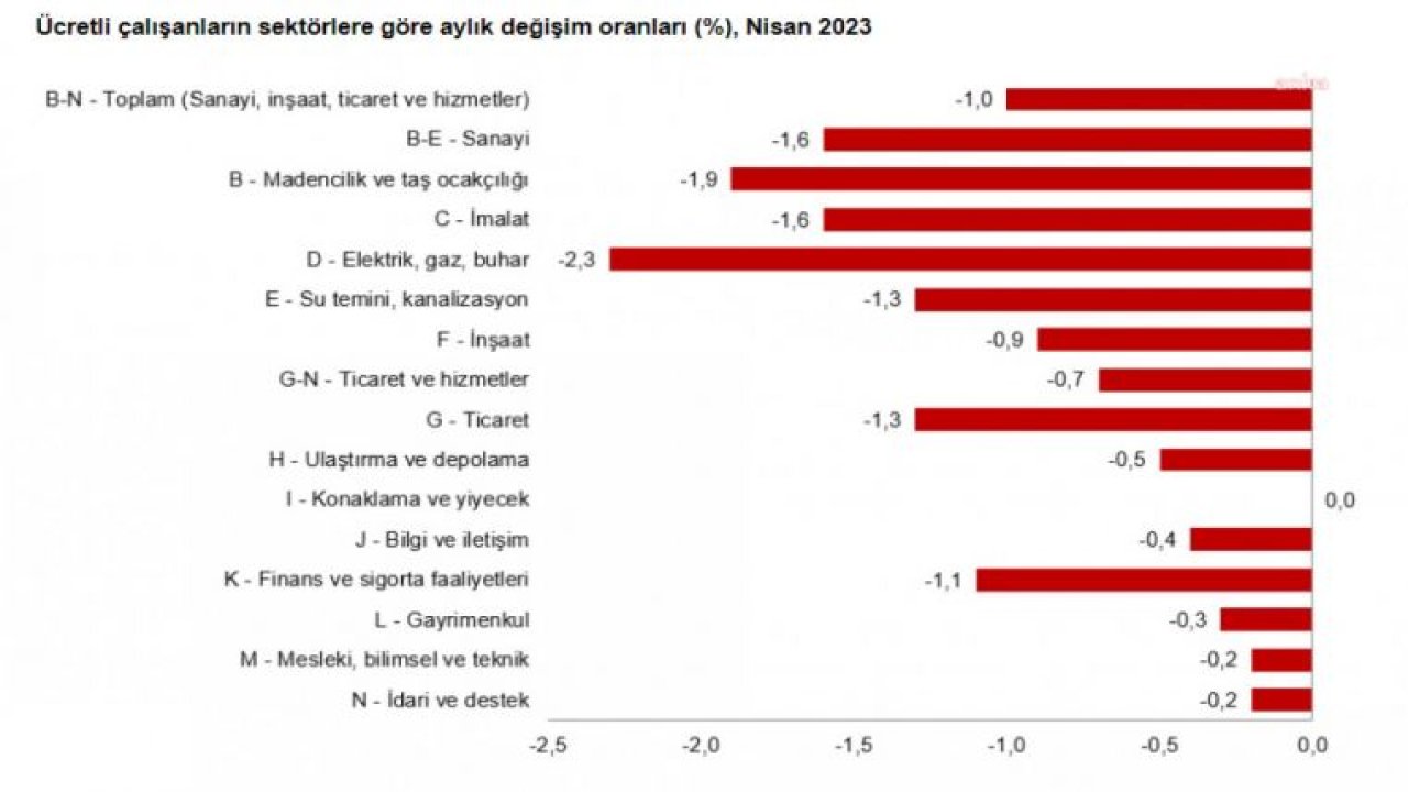 TÜİK: SANAYİ, İNŞAAT VE TİCARET-HİZMET SEKTÖRLERİNDE ÇALIŞAN SAYISI NİSANDA 247 BİN KİŞİ AZALDI