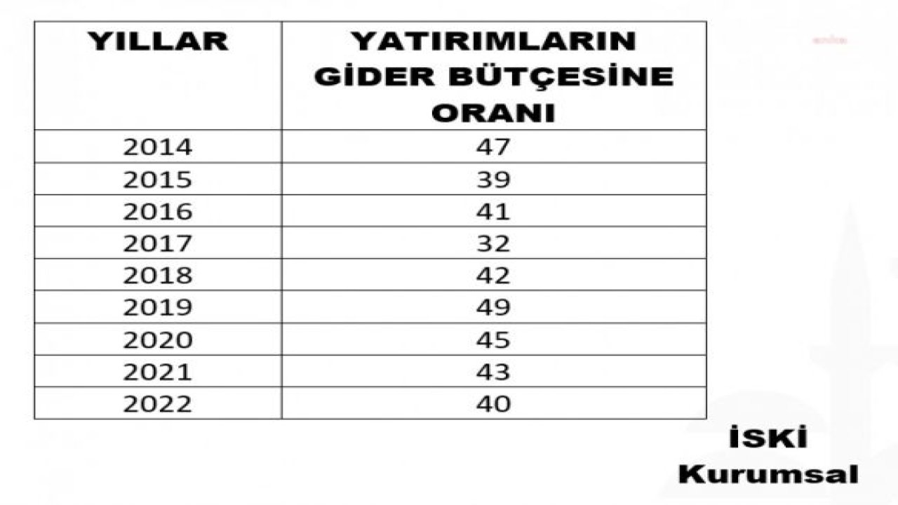 İSKİ'DEN, "BÜTÇESİNDEN YATIRIMA AYRILAN PAYIN DÜŞTÜĞÜ" İDDİALARINA YANIT: "YATIRIMLARIN BÜTÇEYE ORANI ORTALAMA YÜZDE 40’TAN 44’E CIKARILMIŞTIR”