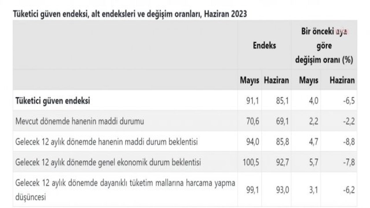 TÜİK: TÜKETİCİ GÜVEN ENDEKSİ HAZİRANDA YÜZDE 6,5 GERİLEDİ