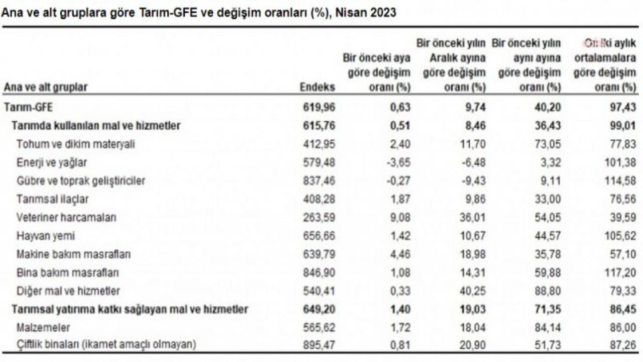 TÜİK: NİSANDA TARIMSAL GİRDİ FİYAT ENDEKSİ YILLIK YÜZDE 40,20 ARTTI