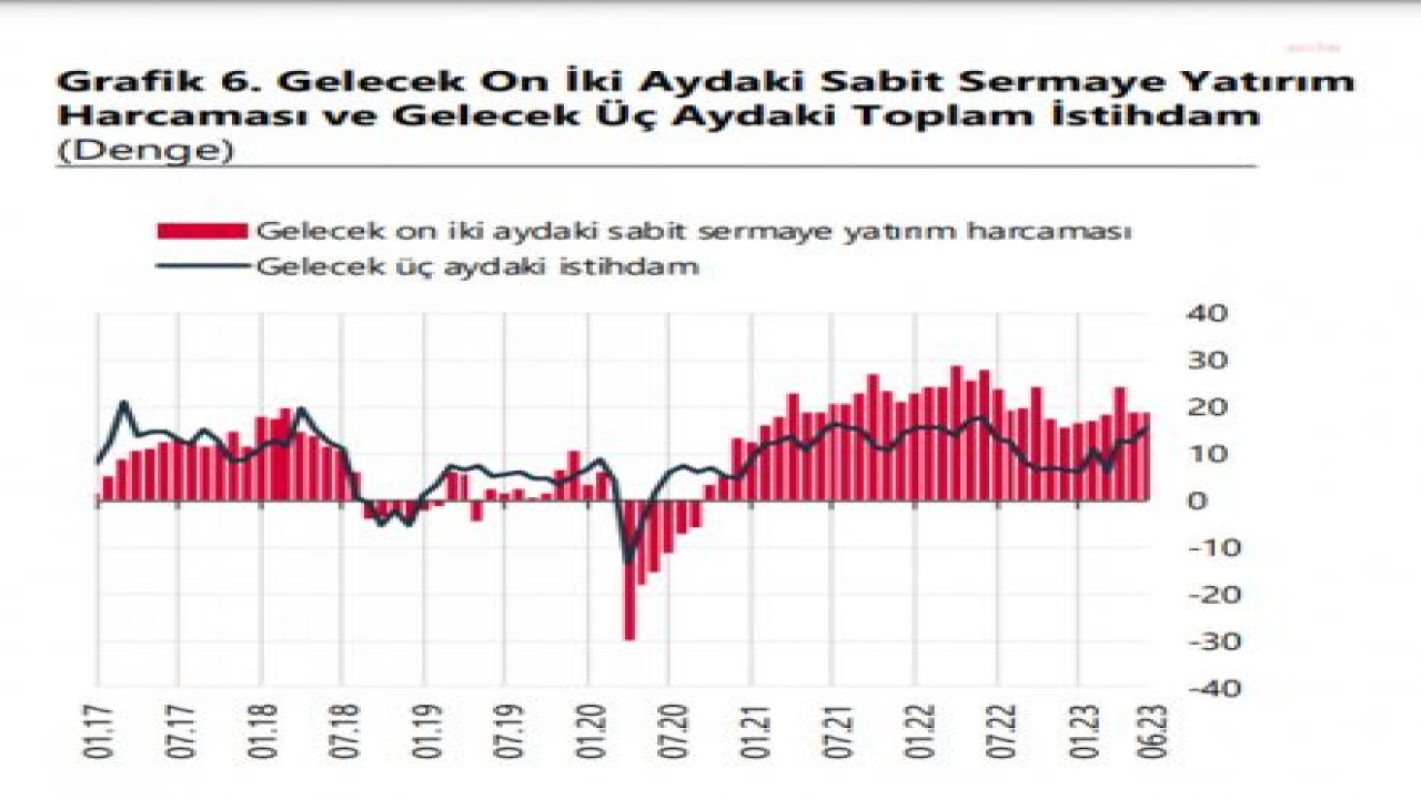 TCMB: REEL KESİM GÜVEN ENDEKSİ HAZİRANDA YÜZDE 0,6 PUAN ARTTI