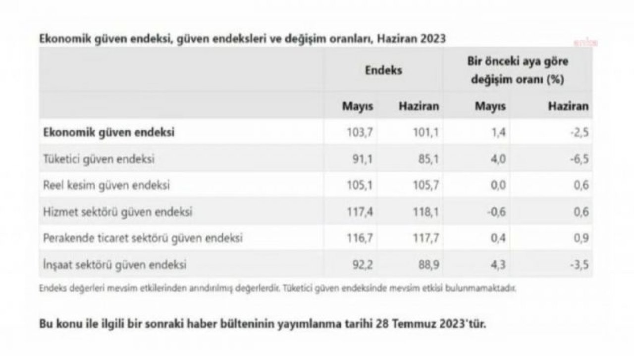 TÜİK: EKONOMİYE GÜVEN HAZİRANDA GERİLEDİ