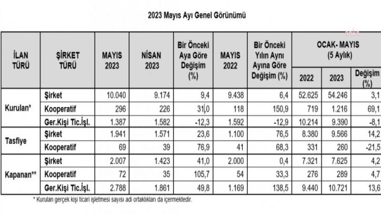 TOBB: MAYISTA KAPANAN ŞİRKET SAYISI BİR ÖNCEKİ AYA GÖRE YÜZDE 41 ARTTI