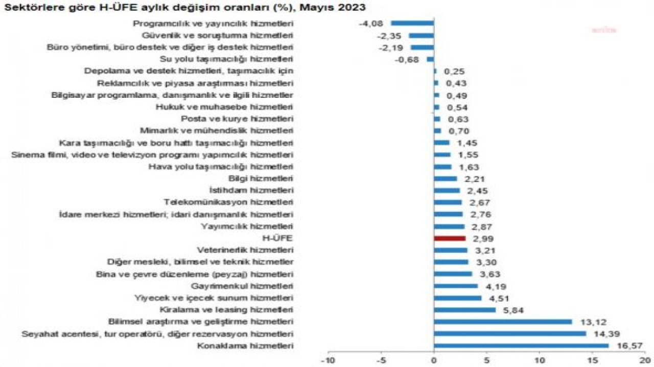 TÜİK: MAYISTA HİZMET ÜRETİCİ FİYAT ENDEKSİ YILLIK YÜZDE 65,47 ARTTI