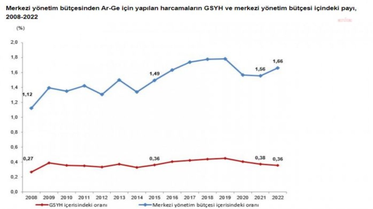 TÜİK: 2022 YILINDA MERKEZİ YÖNETİM BÜTÇESİNDEN AR-GE'YE 53 MİLYAR 844 MİLYON LİRA HARCANDI