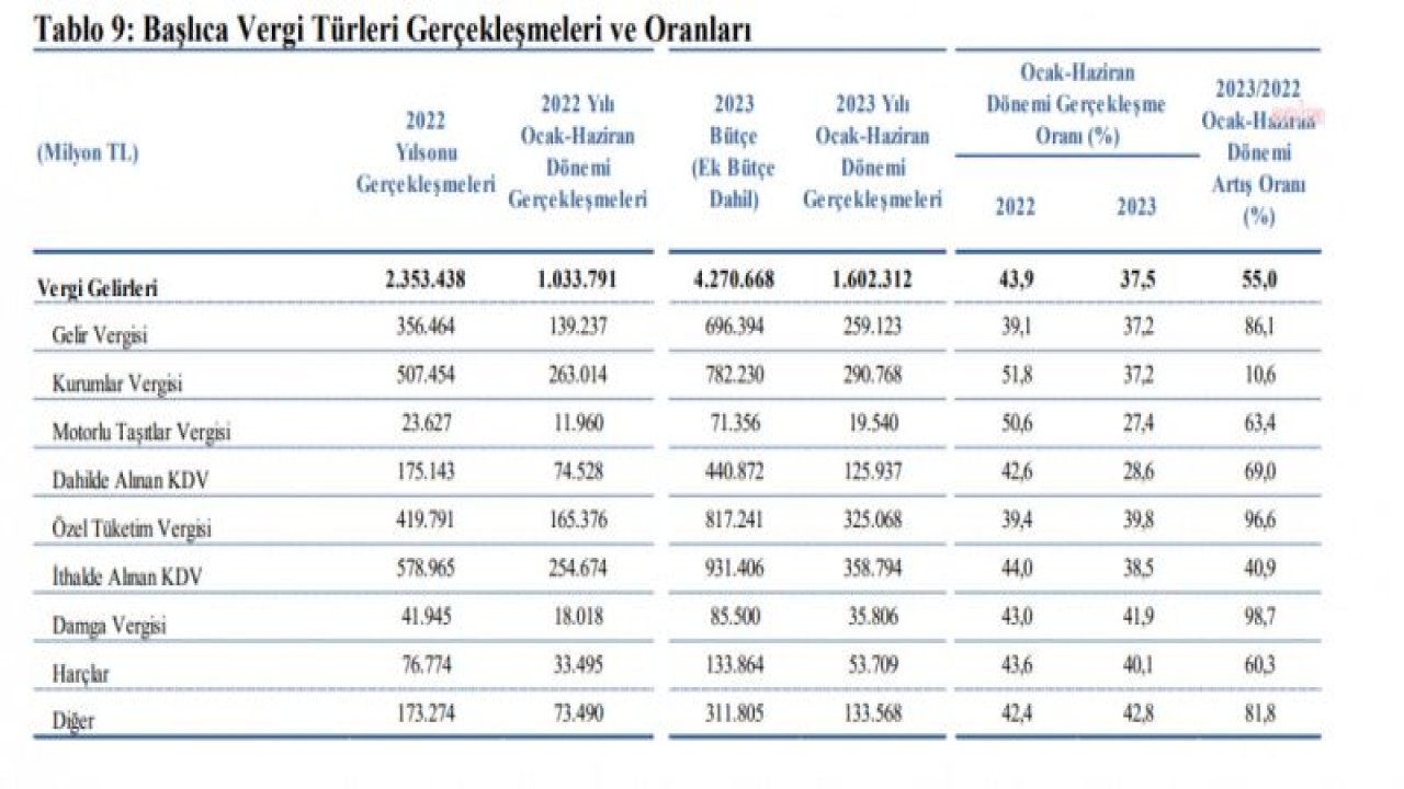 CUMHURBAŞKANLIĞI STRATEJİ VE BÜTÇE BAŞKANLIĞI RAPORU: VATANDAŞTAN TOPLANAN ÖTV SON ALTI AYDA YÜZDE 96 ARTTI, 325 MİLYAR LİRAYA ULAŞTI