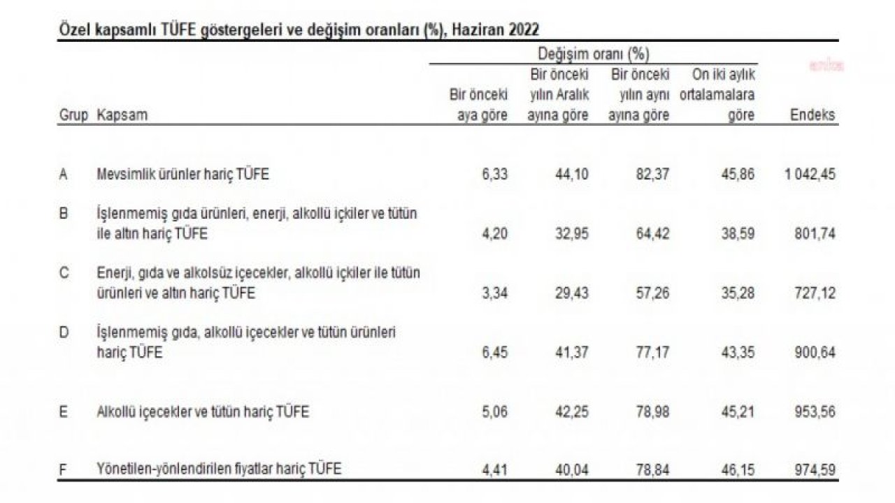 TÜİK: YILLIK ENFLASYON YÜZDE 78,62'YE ÇIKTI