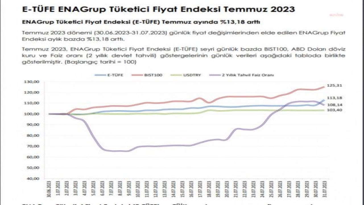 ENAG'A GÖRE TEMMUZ AYI ENFLASYONU YÜZDE 13,18 İLE REKOR BİR ARTIŞ KAYDETTİ